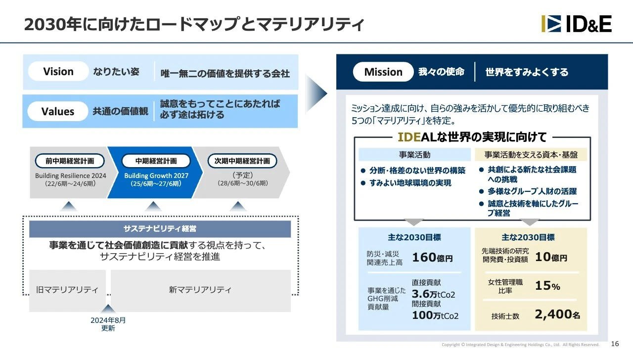 2030年に向けたロードマップとマテリアリティ