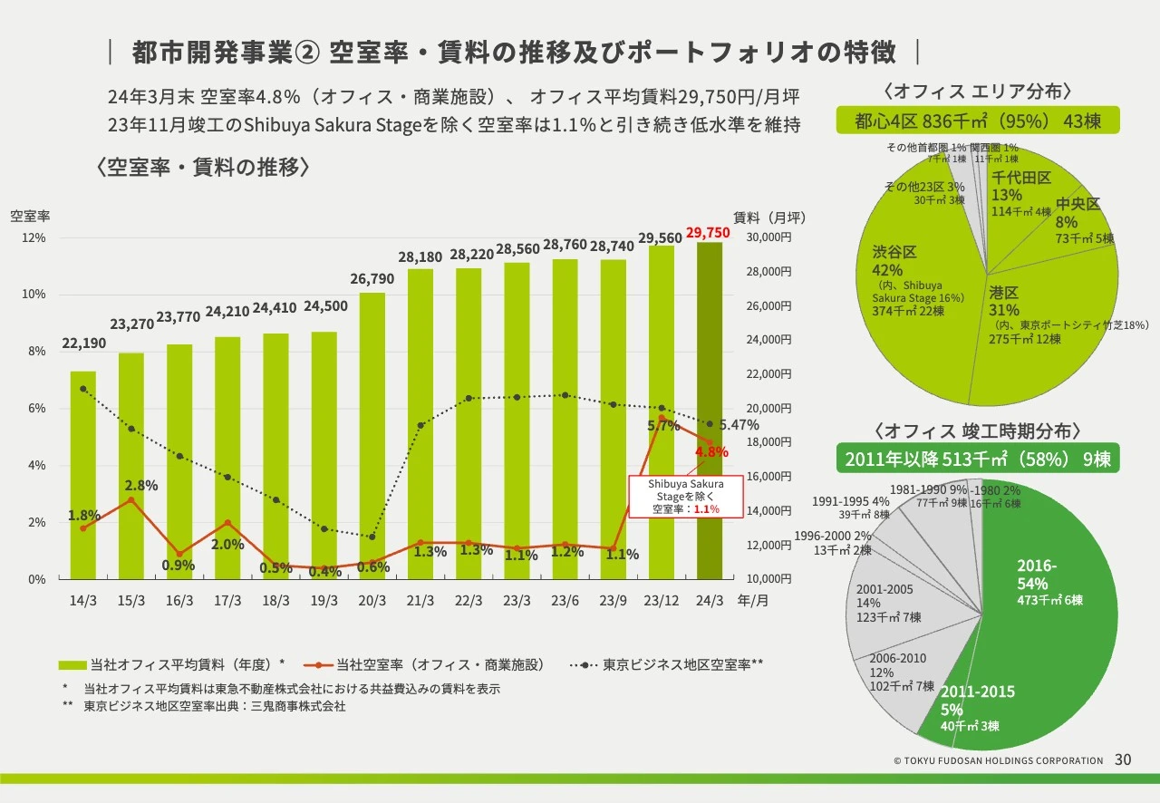 都市開発事業② 空室率・賃料の推移及びポートフォリオの特徴