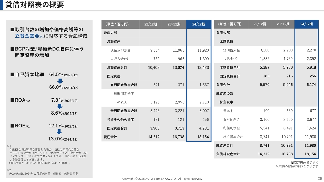 貸借対照表の概要