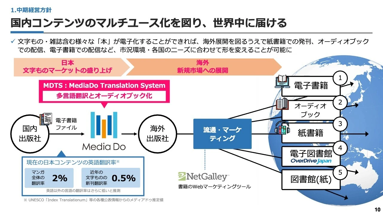 国内コンテンツのマルチユース化を図り、世界中に届ける