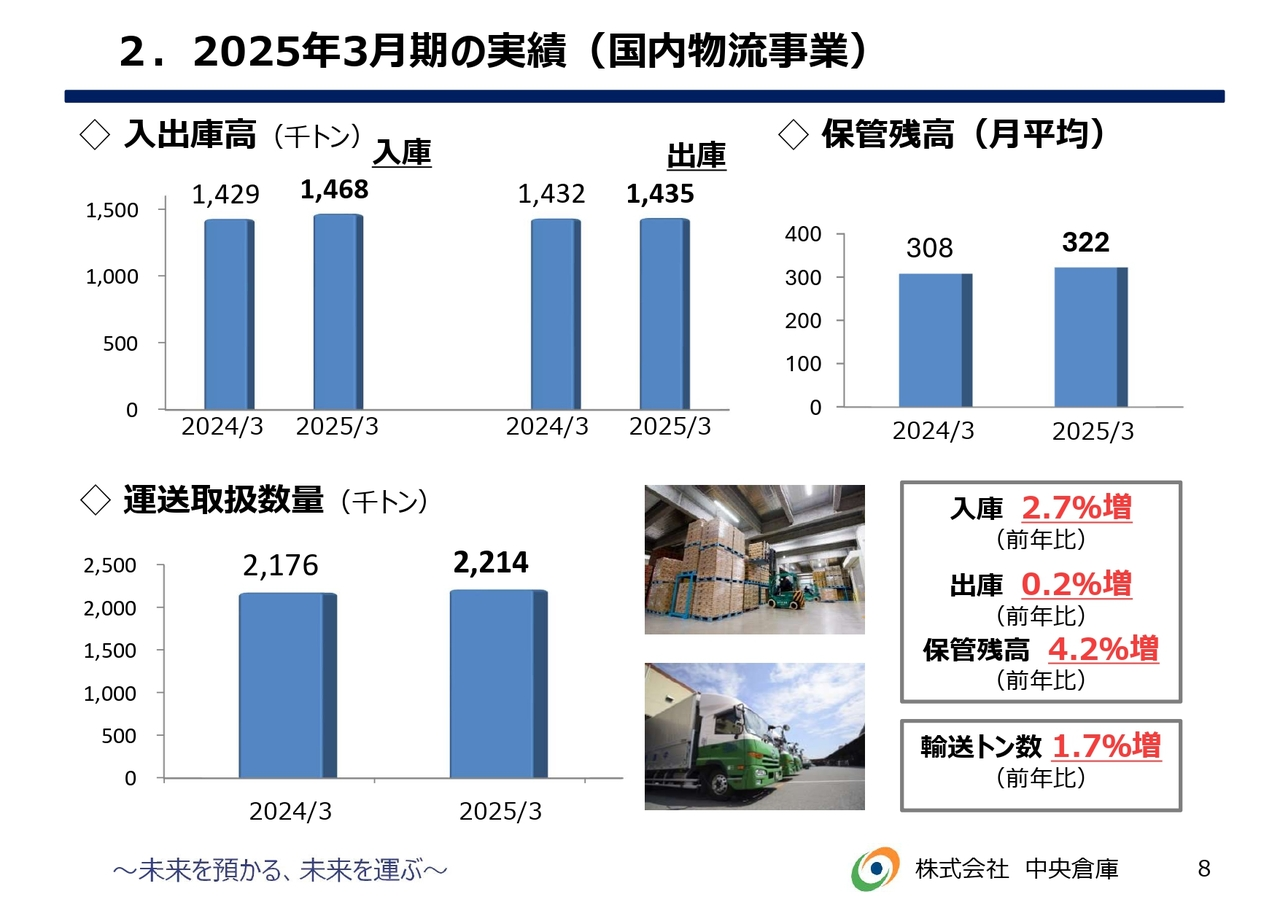2.2025年3月期の実績（国内物流事業）