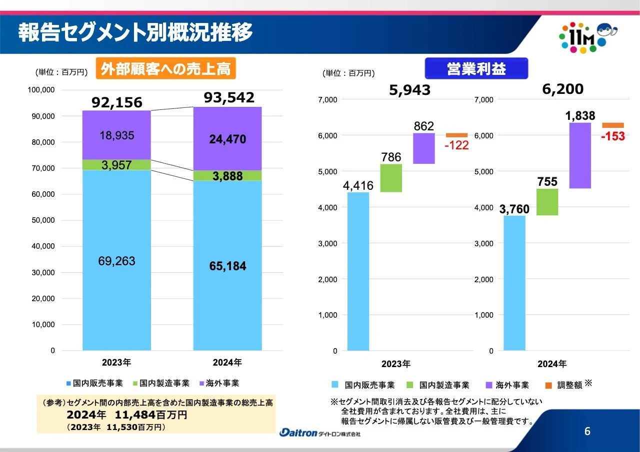 報告セグメント別概況推移
