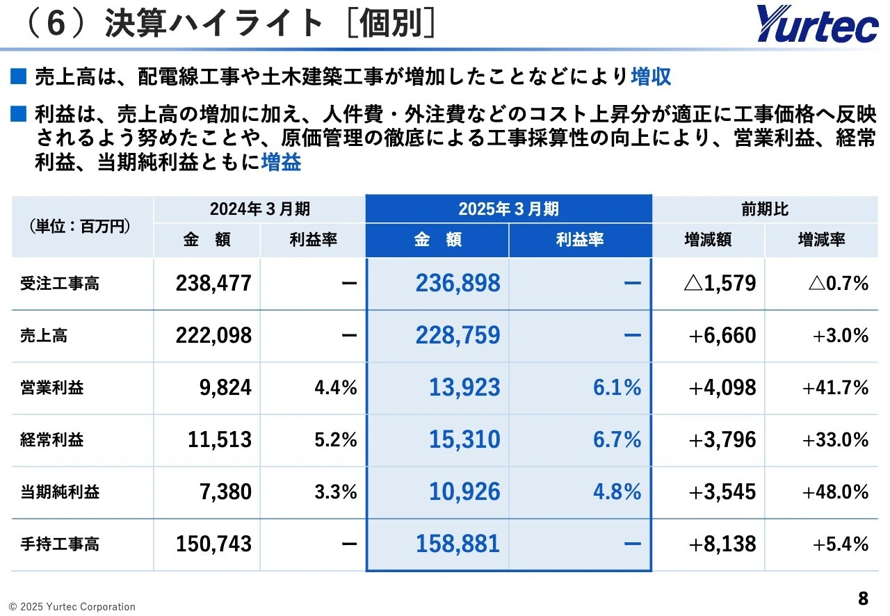 （6）決算ハイライト[個別]