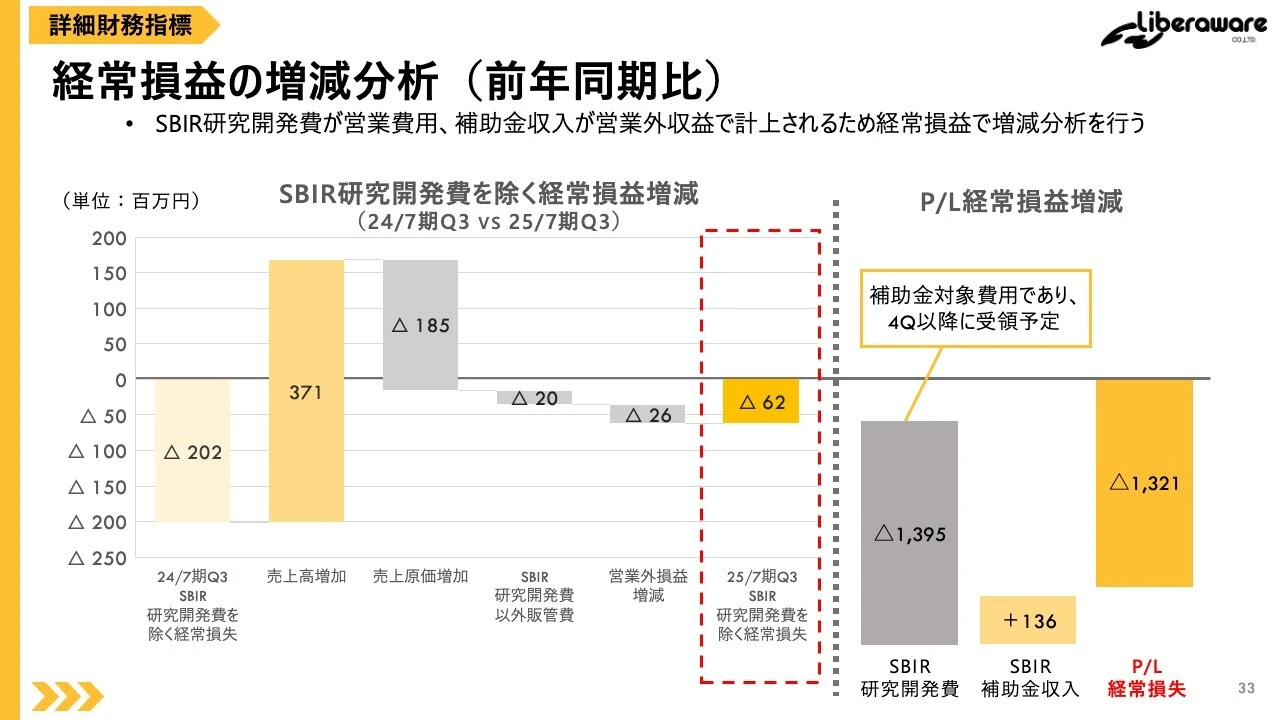 経常損益の増減分析（前年同期比）