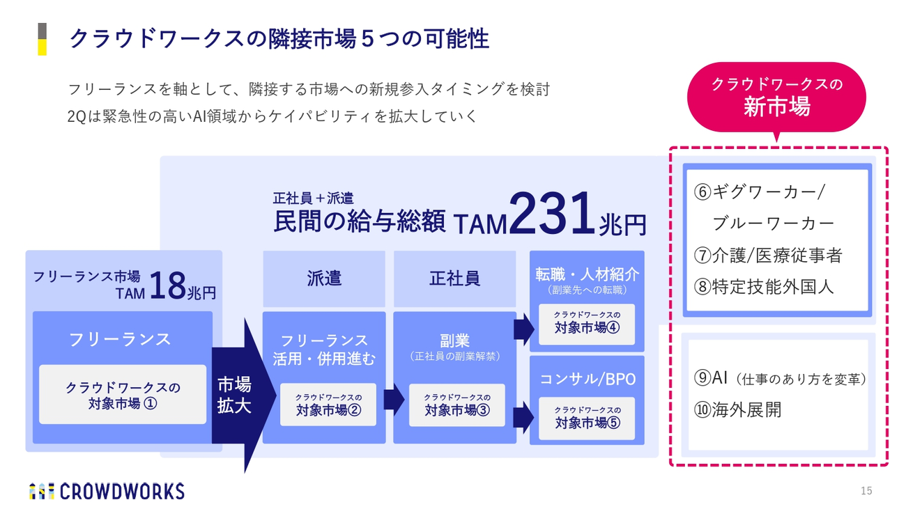 クラウドワークスの隣接市場5つの可能性