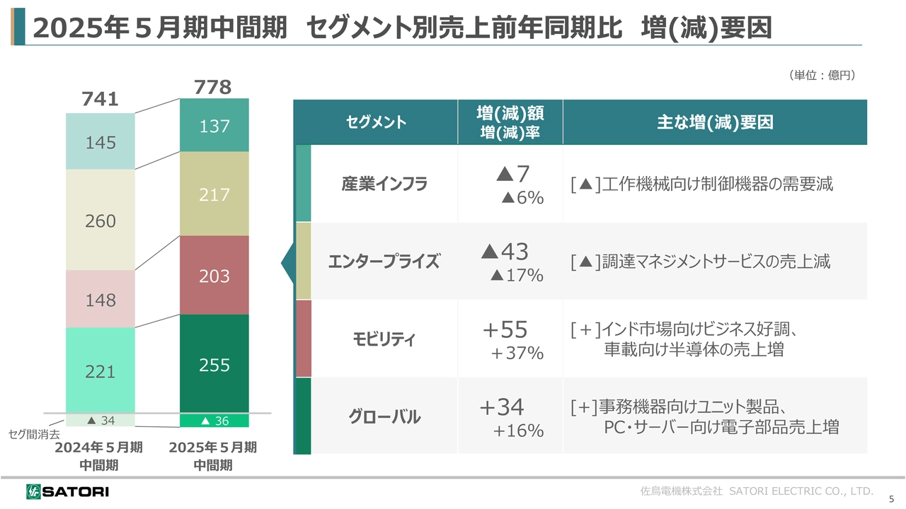 2025年5月期中間期 セグメント別売上前年同期比 増（減）要因