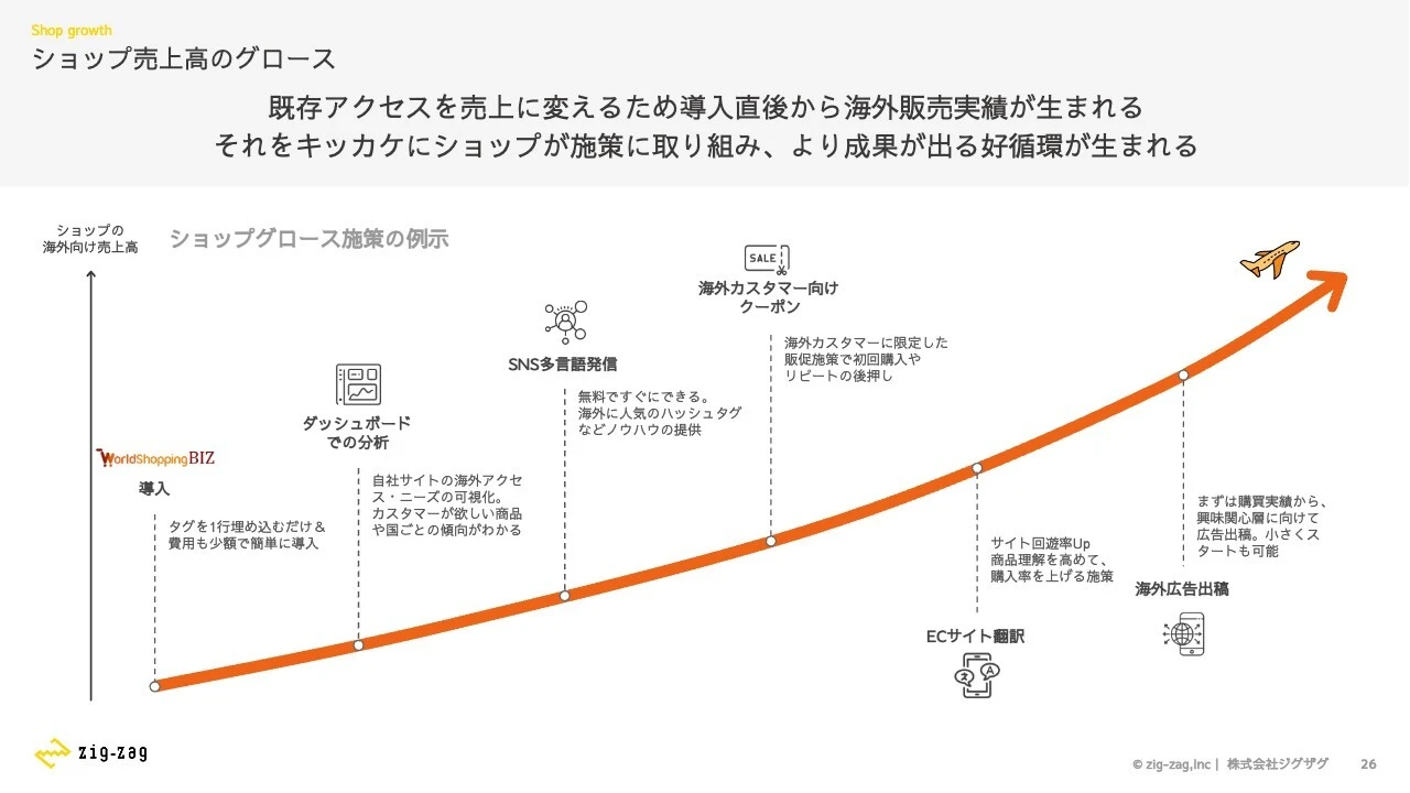 ショップ売上高のグロース