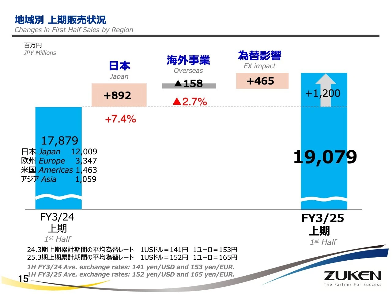 地域別 上期販売状況