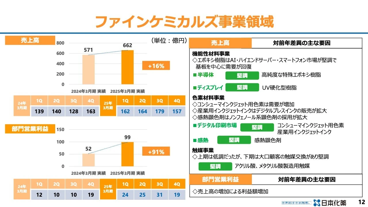 ファインケミカルズ事業領域