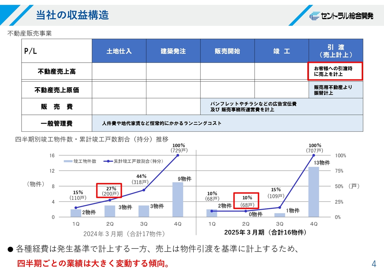 当社の収益構造