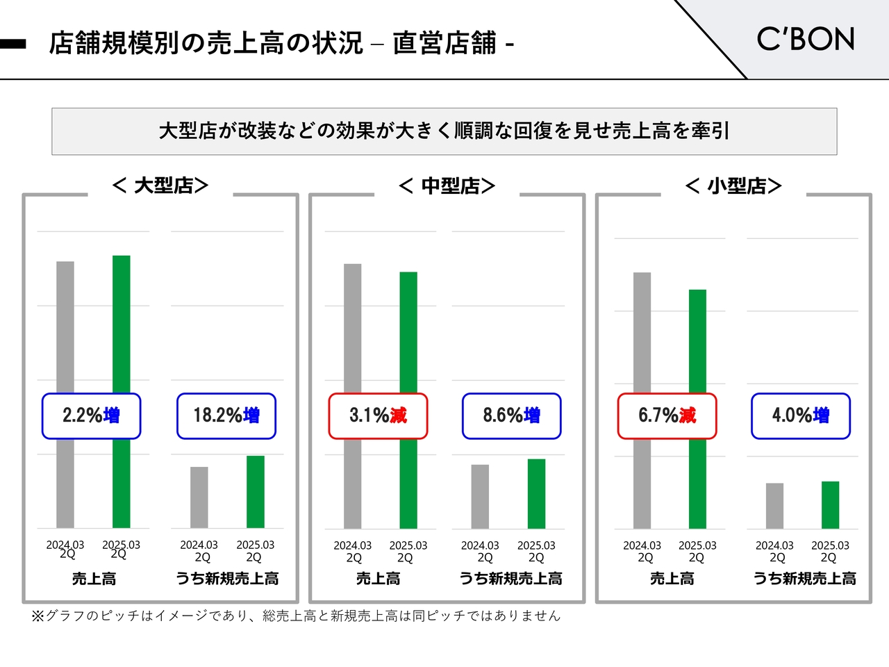 店舗規模別の売上高の状況–直営店舗-
