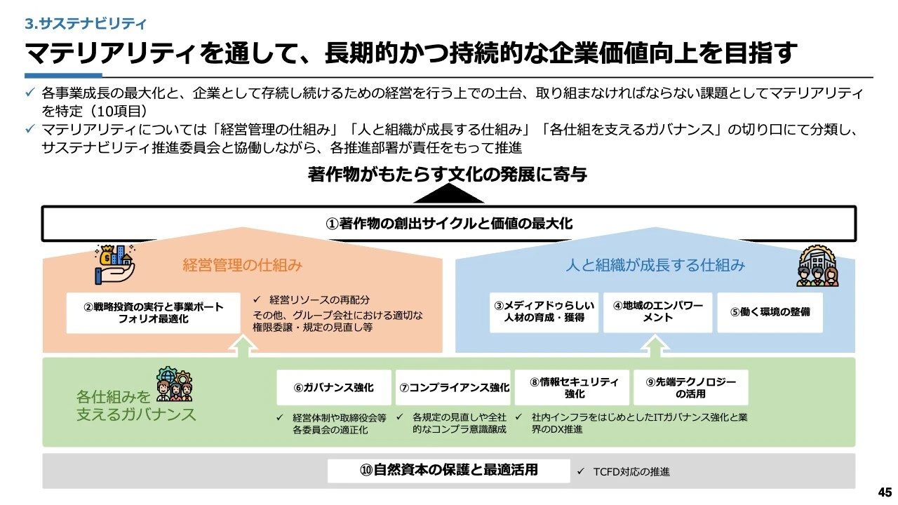 マテリアリティを通して、長期的かつ持続的な企業価値向上を目指す