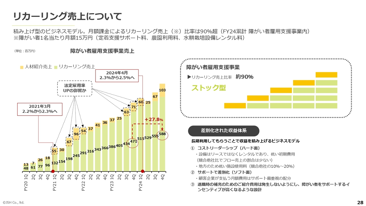 リカーリング売上について