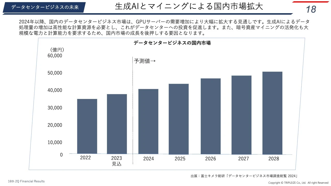 生成AIとマイニングによる国内市場拡大