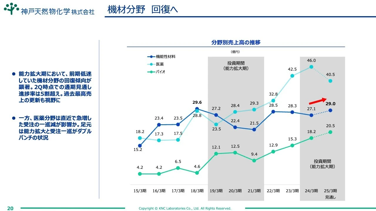 機材分野 回復へ
