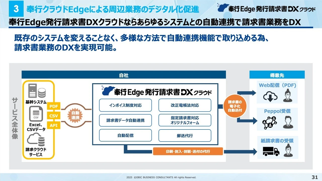3 奉行クラウドEdgeによる周辺業務のデジタル化促進