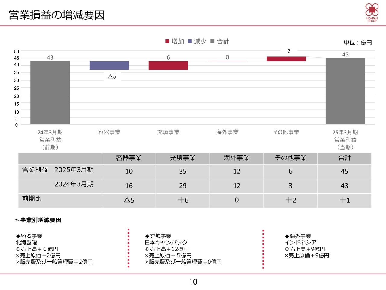 営業損益の増減要因