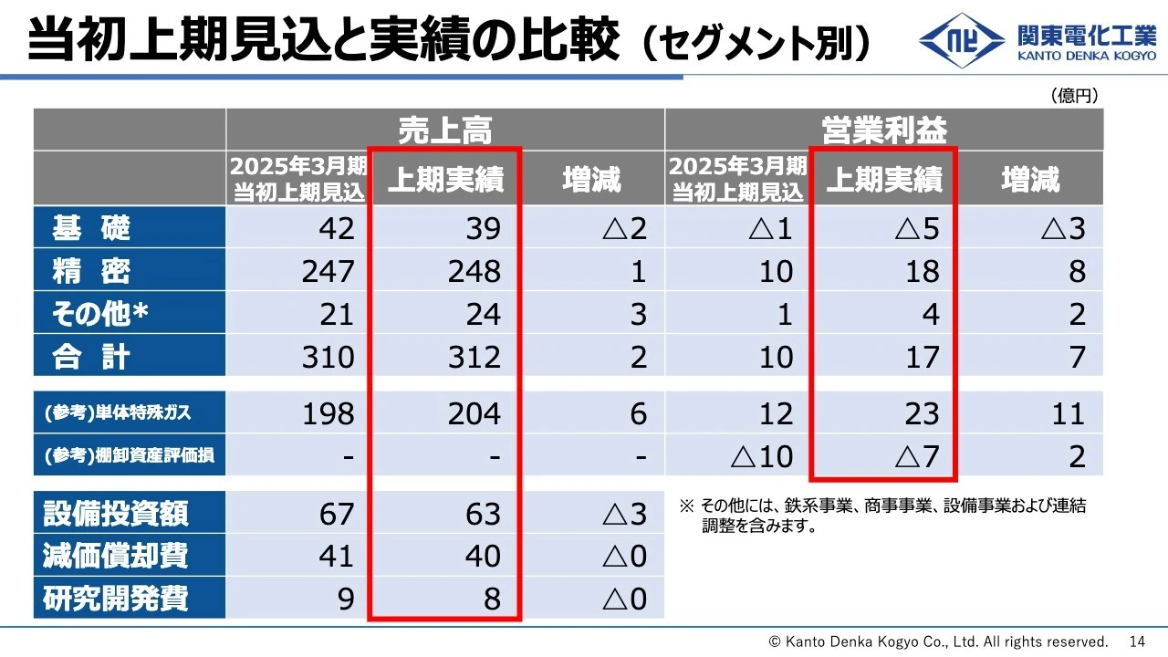 当初上期見込と実績の比較 （セグメント別）