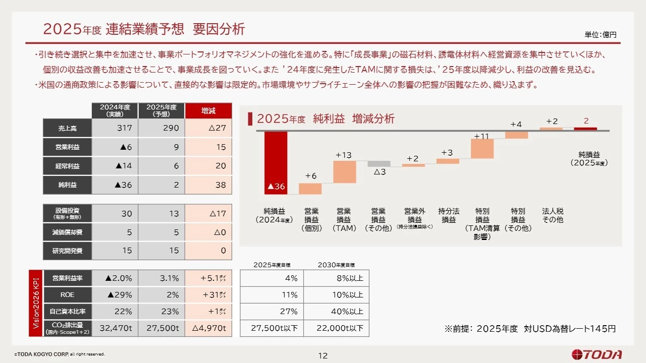 2025年度 連結業績予想 要因分析