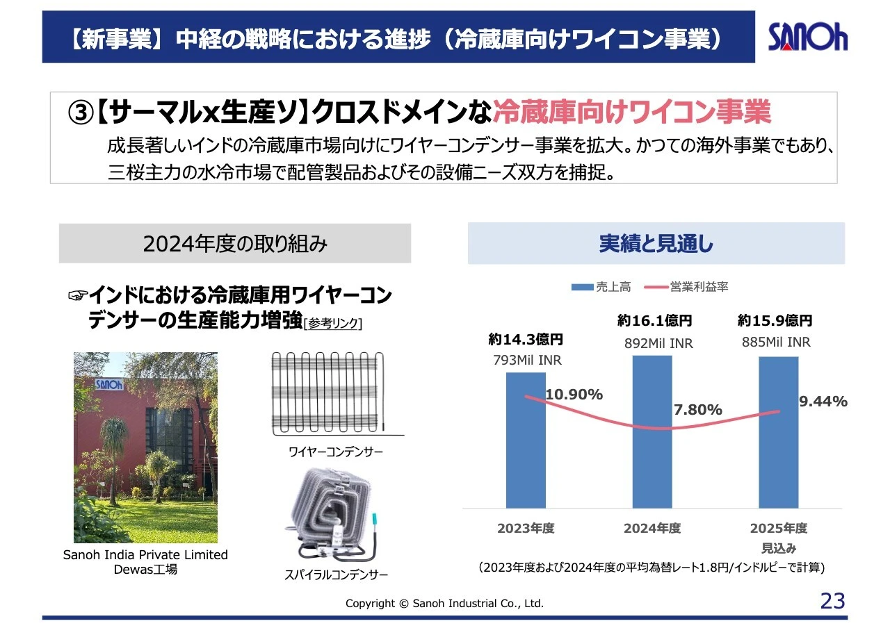 【新事業】中経の戦略における進捗（冷蔵庫向けワイコン事業）