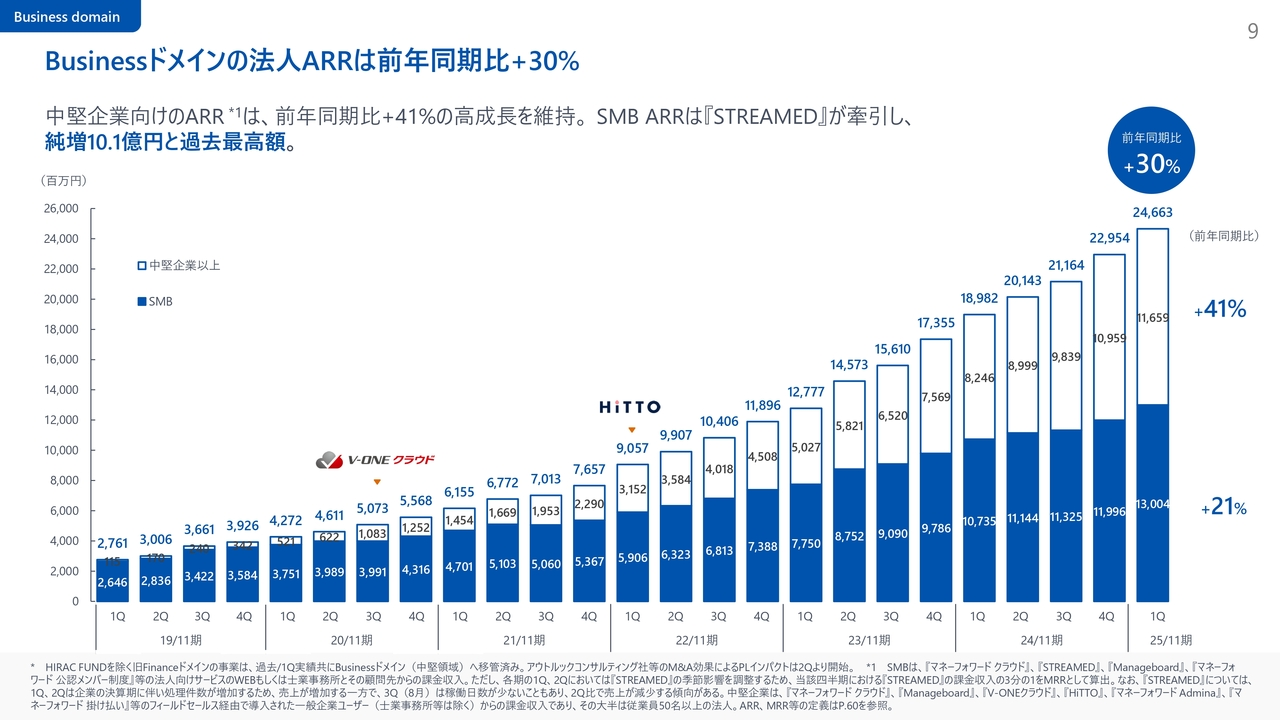 Businessドメインの法人ARRは前年同期比+30%