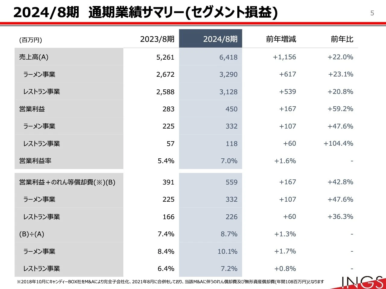 2024/8期　通期業績サマリー（セグメント損益）