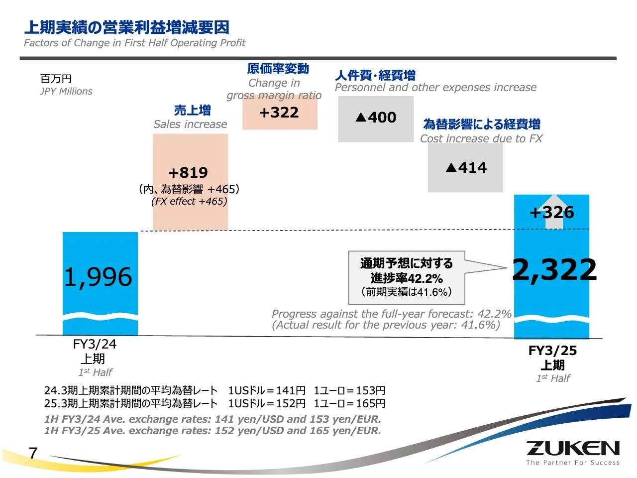 上期実績の営業利益増減要因