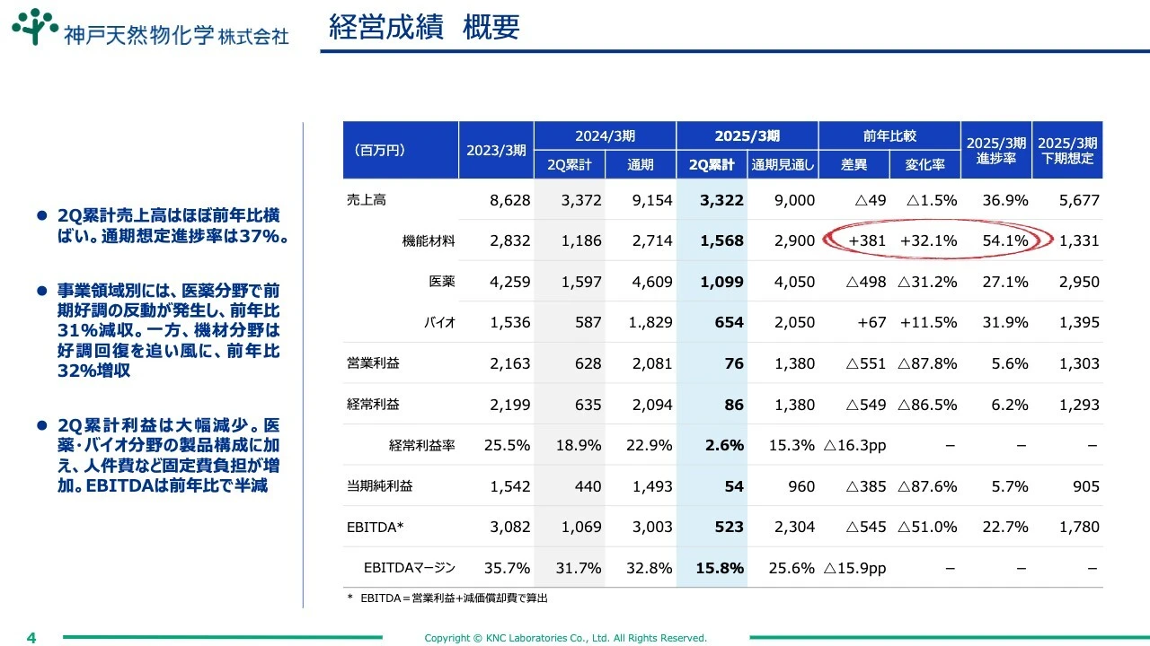 経営成績 概要