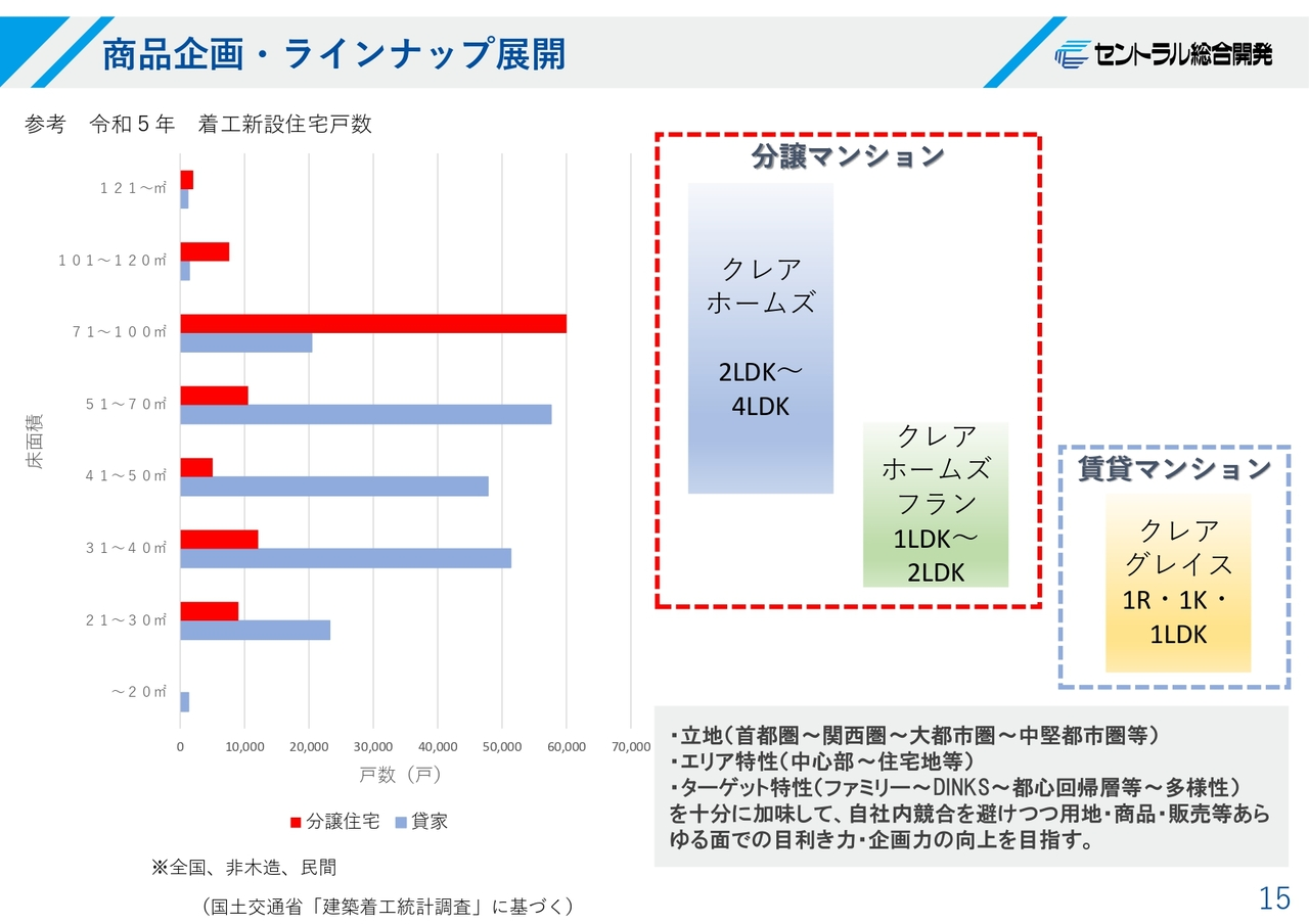 商品企画・ラインナップ展開