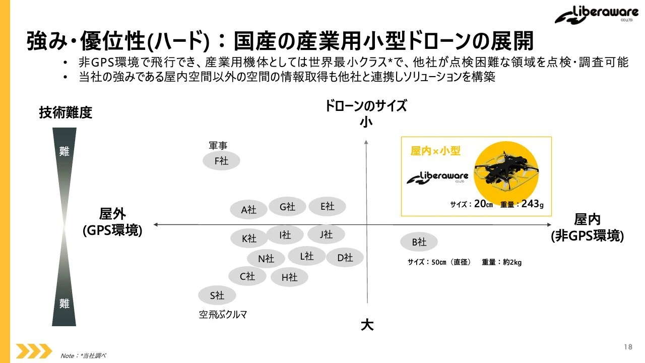 強み・優位性(ハード)：国産の産業用小型ドローンの展開