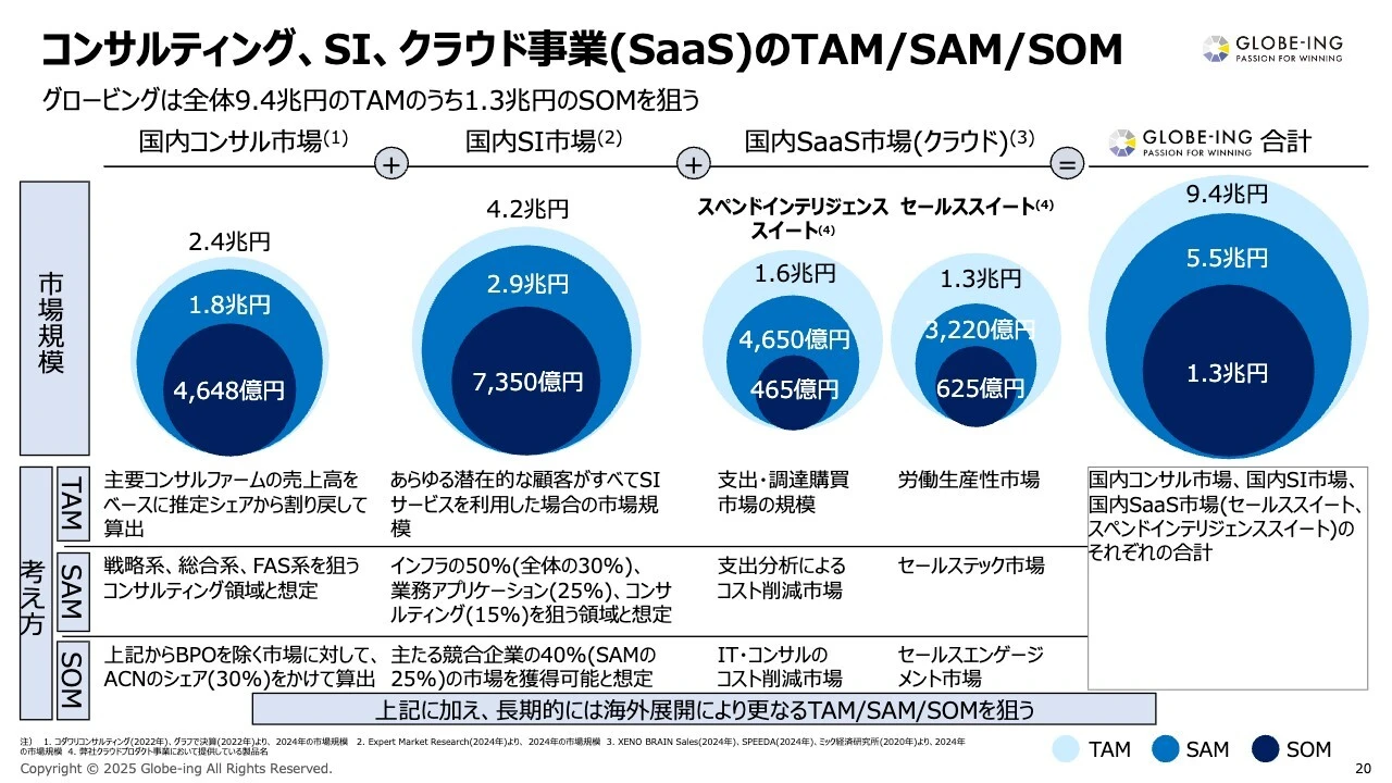 コンサルティング、SI、クラウド事業（SaaS）のTAM/SAM/SOM
