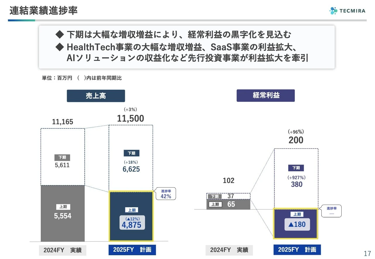 連結業績進捗率