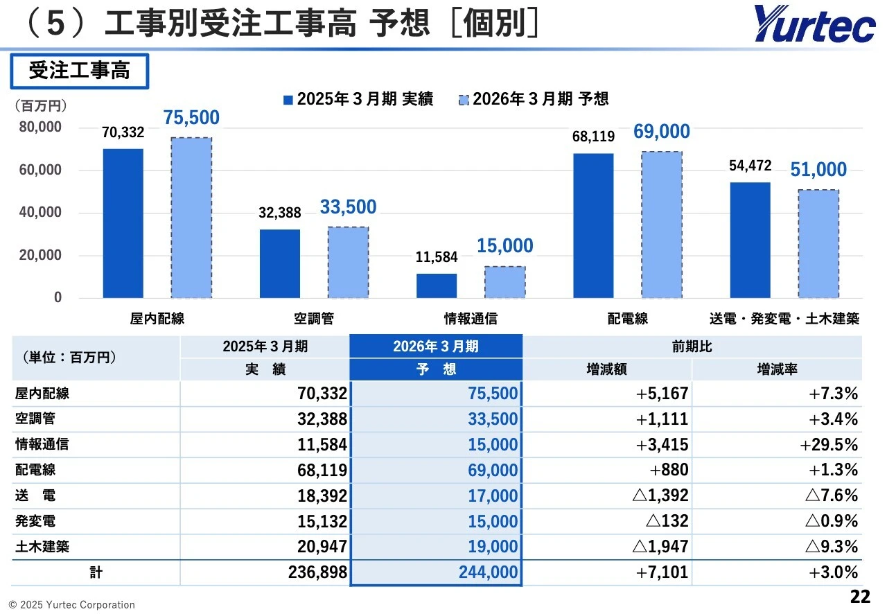 （5）工事別受注工事高 予想［個別］