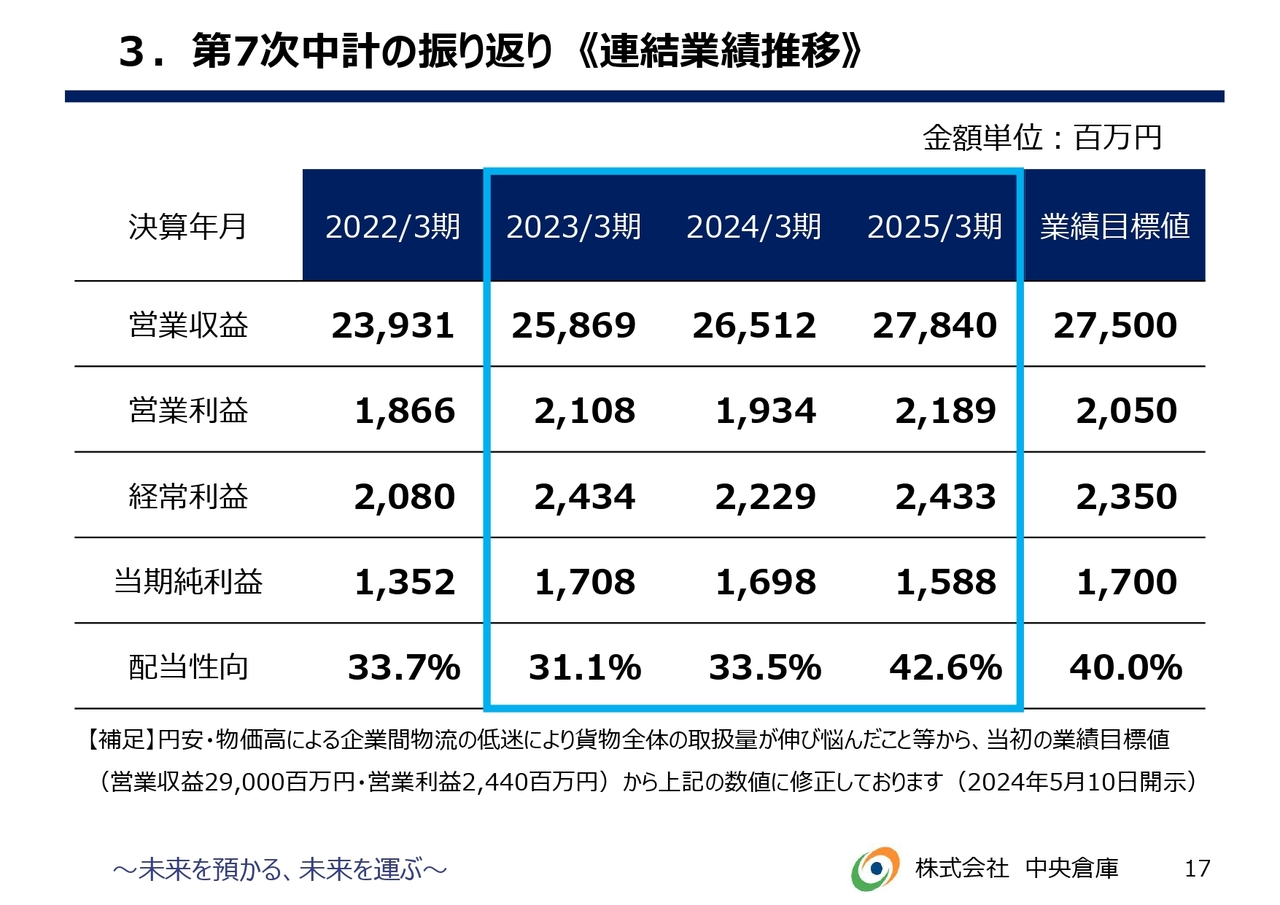 3.第7次中計の振り返り《連結業績推移》