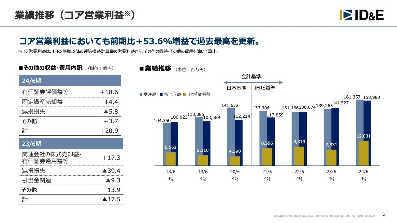 業績推移（コア営業利益）