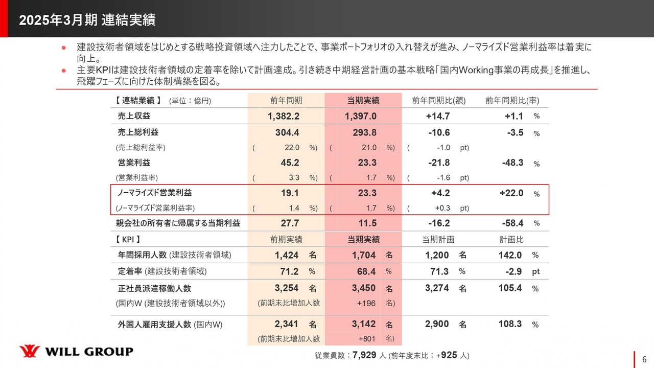 2025年3月期 連結実績