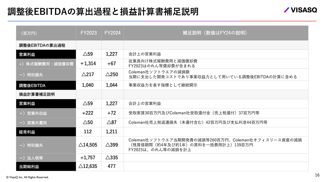 調整後EBITDAの算出過程と損益計算書補足説明