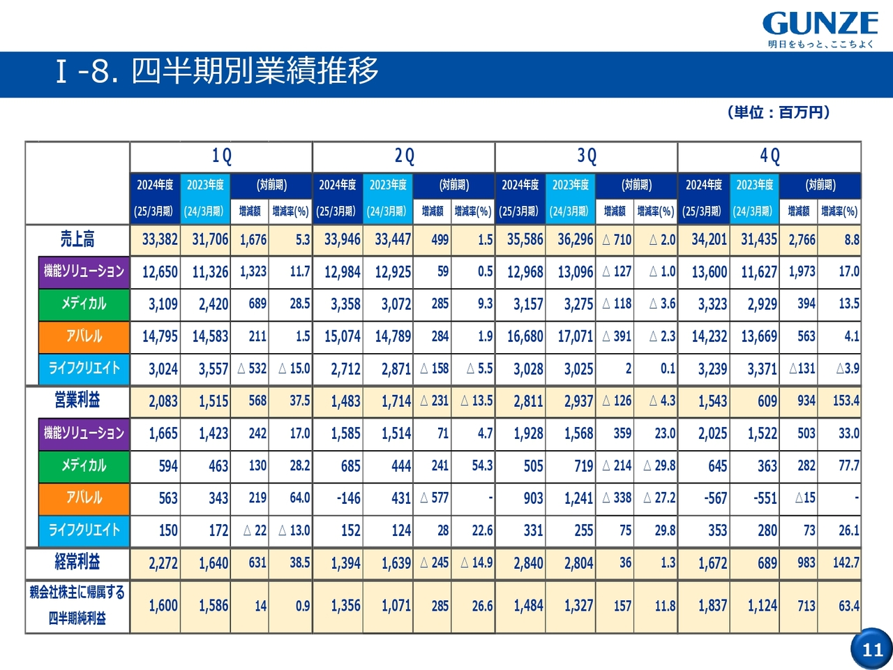 I-8. 四半期別業績推移