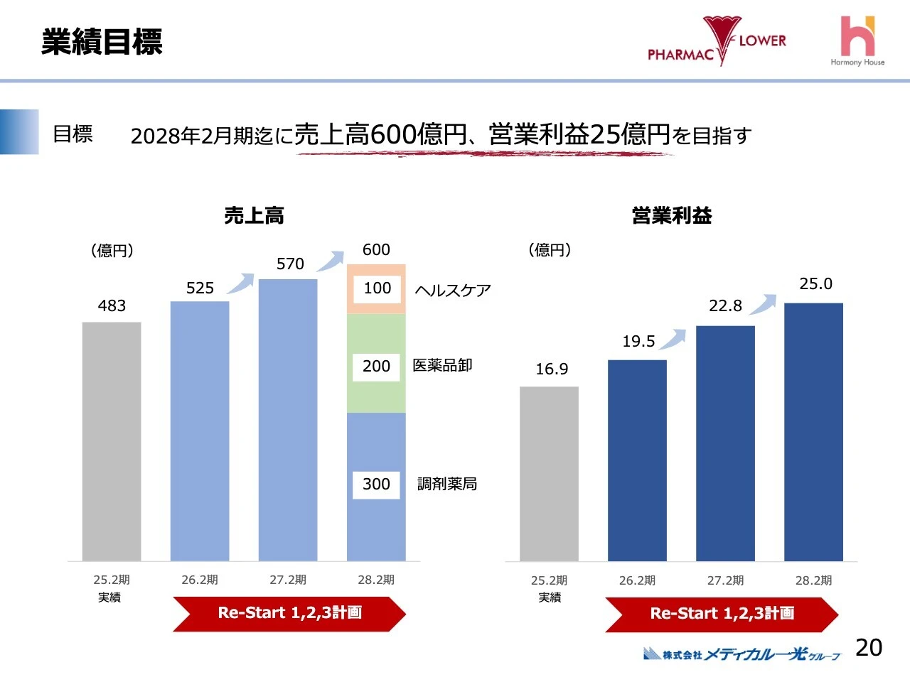 業績目標