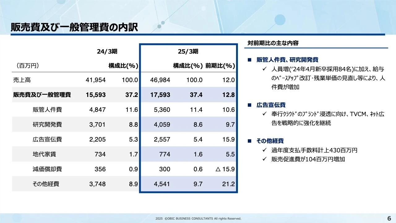 販売費及び一般管理費の内訳