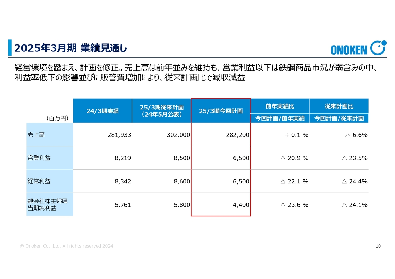 2025年3月期業績見通し