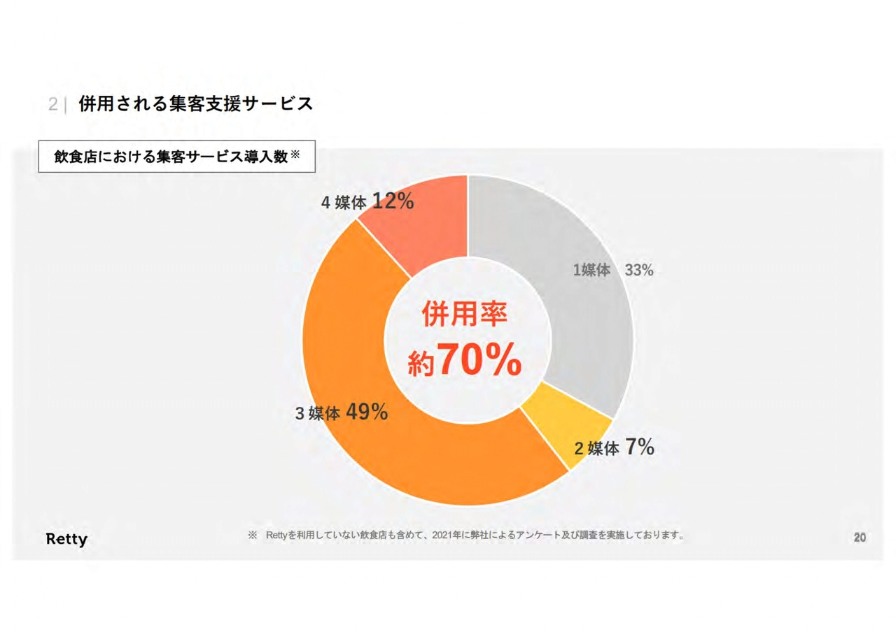 併用される集客支援サービス