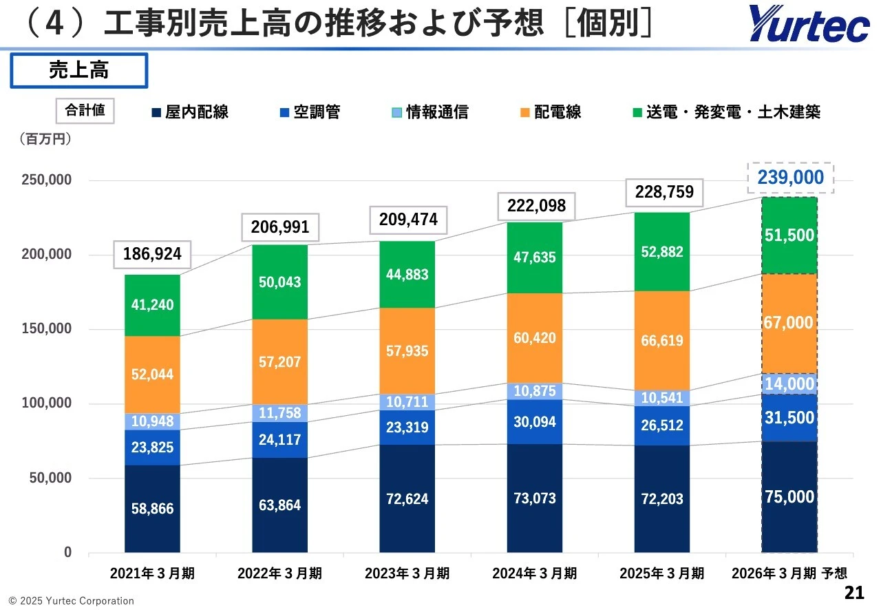 （4）工事別売上高の推移および予想［個別］