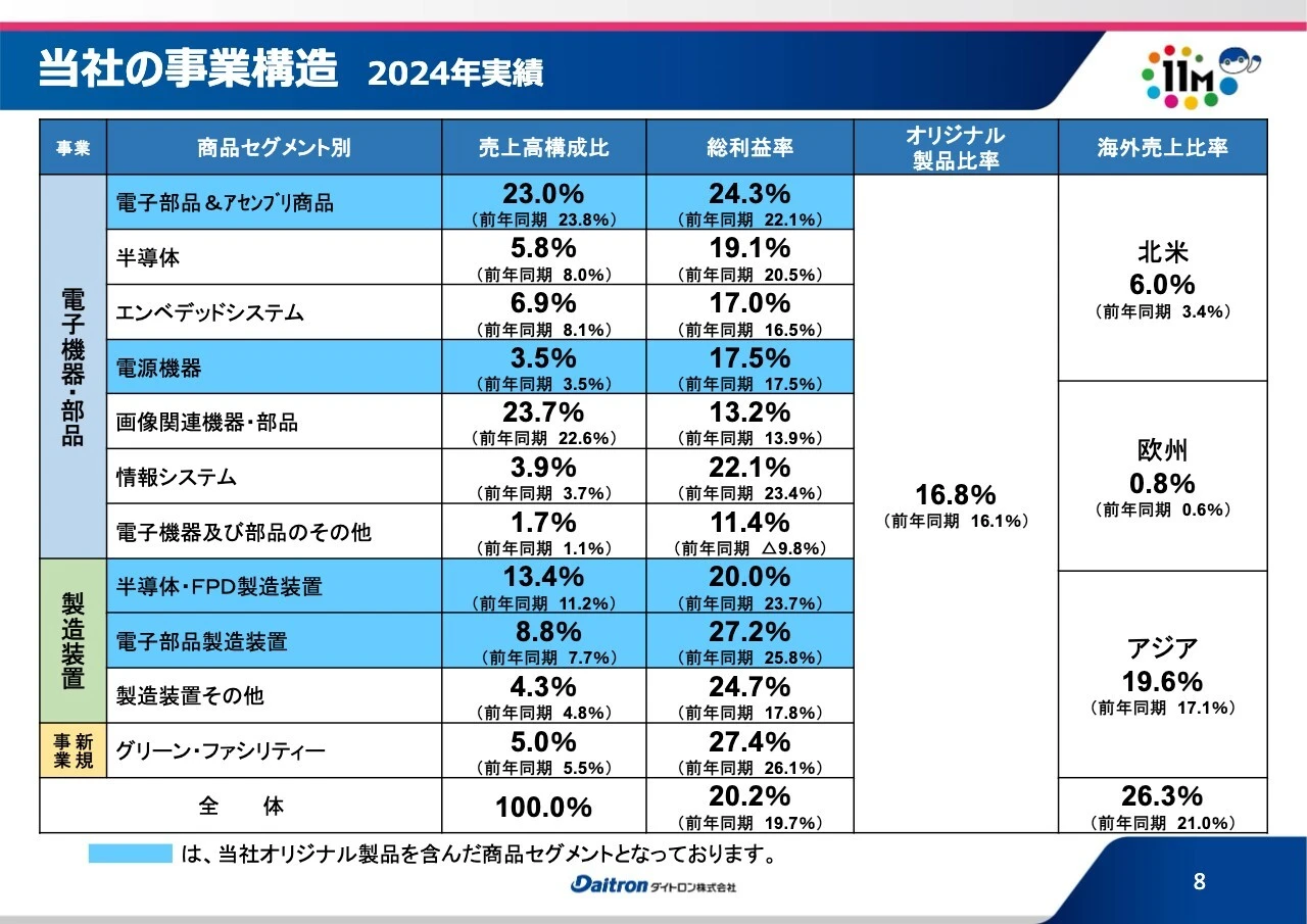 当社の事業構造 2024年実績
