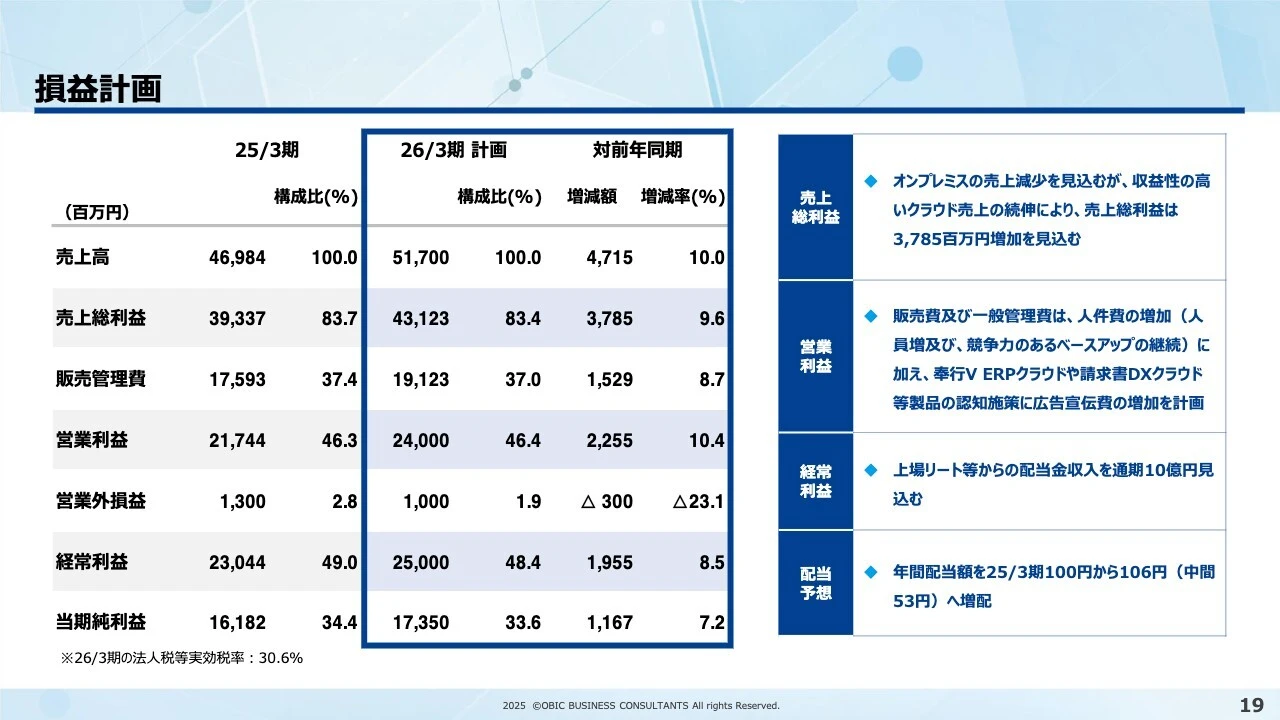 損益計画