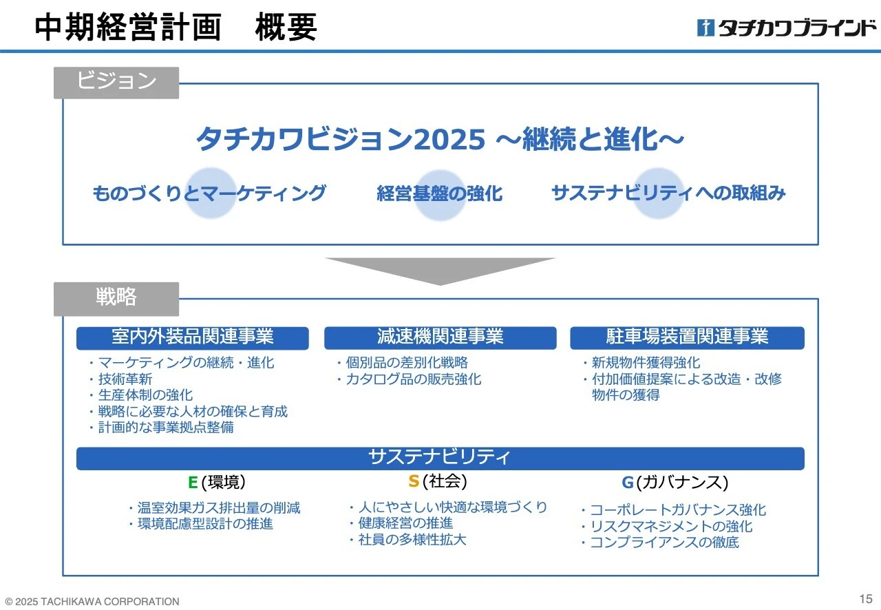 中期経営計画 概要