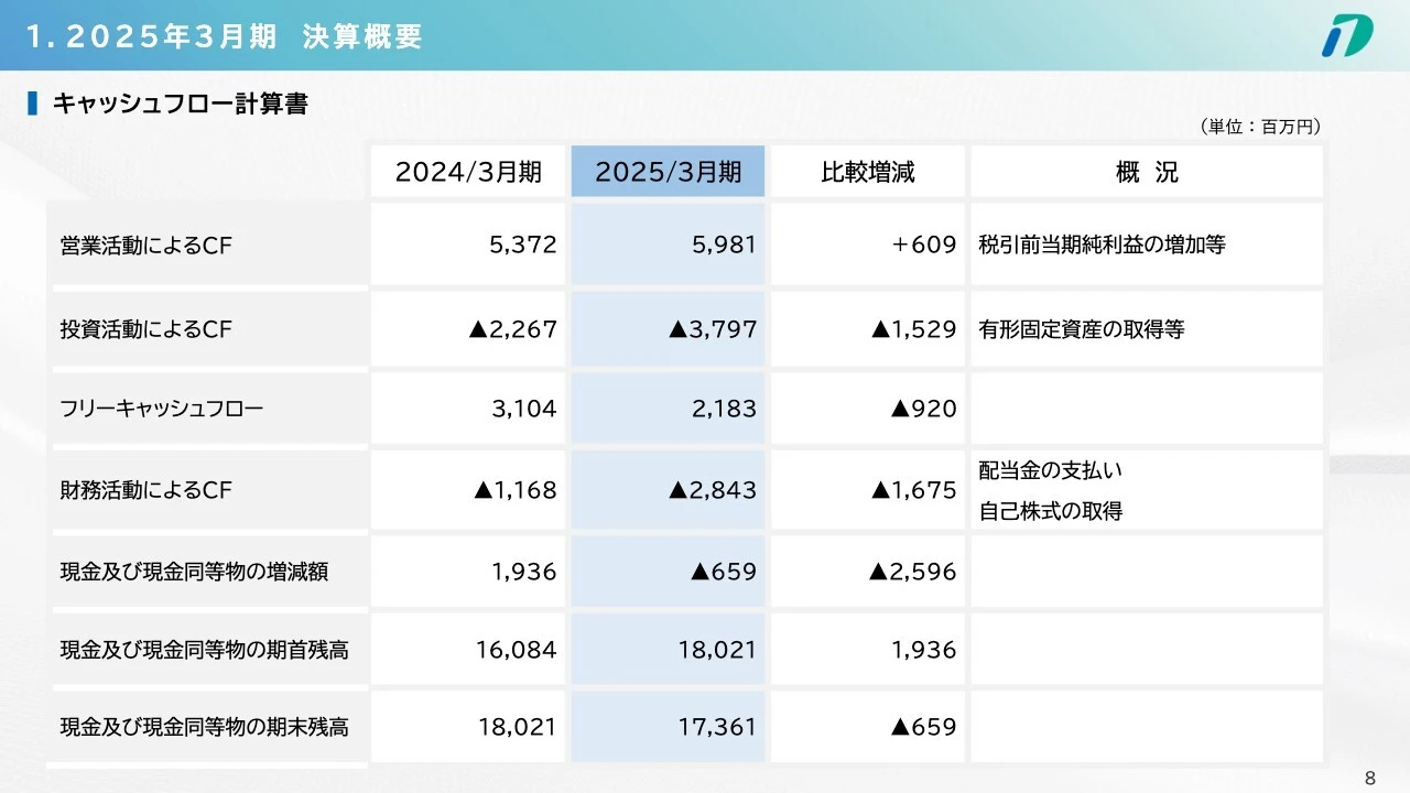 1. 2025年3月期 決算概要