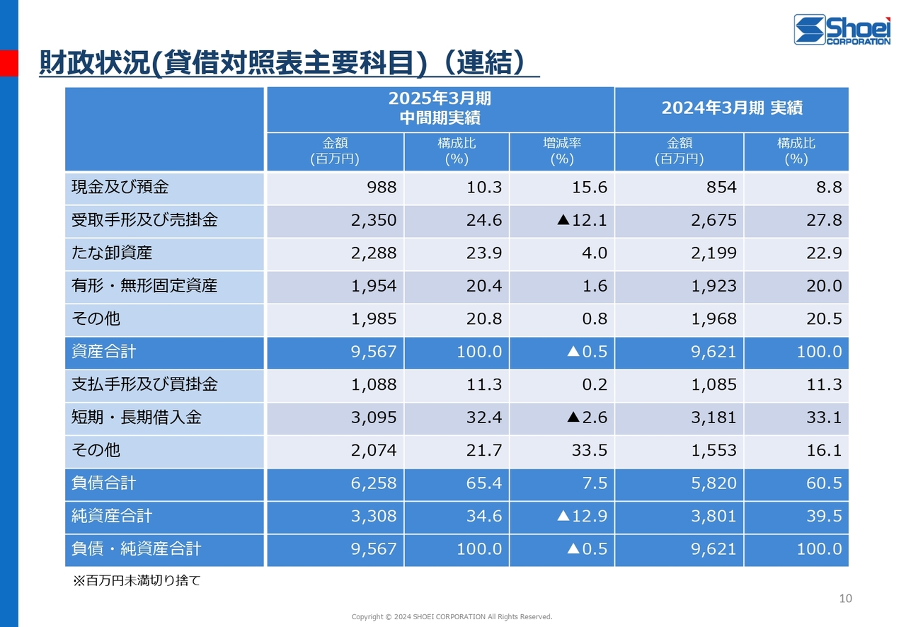 財政状況(貸借対照表主要科目)（連結）