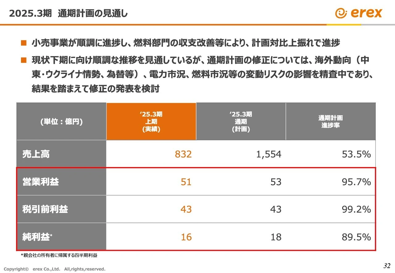 2025.3期　通期計画の見通し