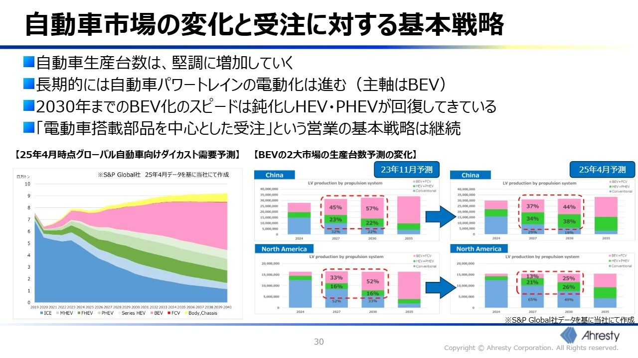 自動車市場の変化と受注に対する基本戦略